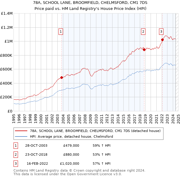 78A, SCHOOL LANE, BROOMFIELD, CHELMSFORD, CM1 7DS: Price paid vs HM Land Registry's House Price Index