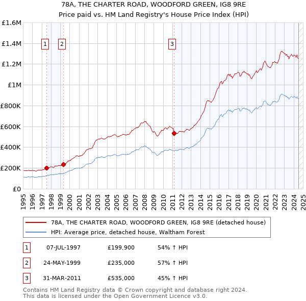 78A, THE CHARTER ROAD, WOODFORD GREEN, IG8 9RE: Price paid vs HM Land Registry's House Price Index