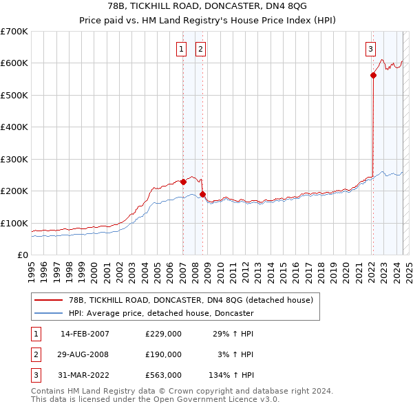 78B, TICKHILL ROAD, DONCASTER, DN4 8QG: Price paid vs HM Land Registry's House Price Index