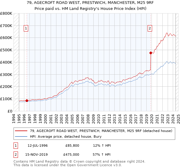 79, AGECROFT ROAD WEST, PRESTWICH, MANCHESTER, M25 9RF: Price paid vs HM Land Registry's House Price Index