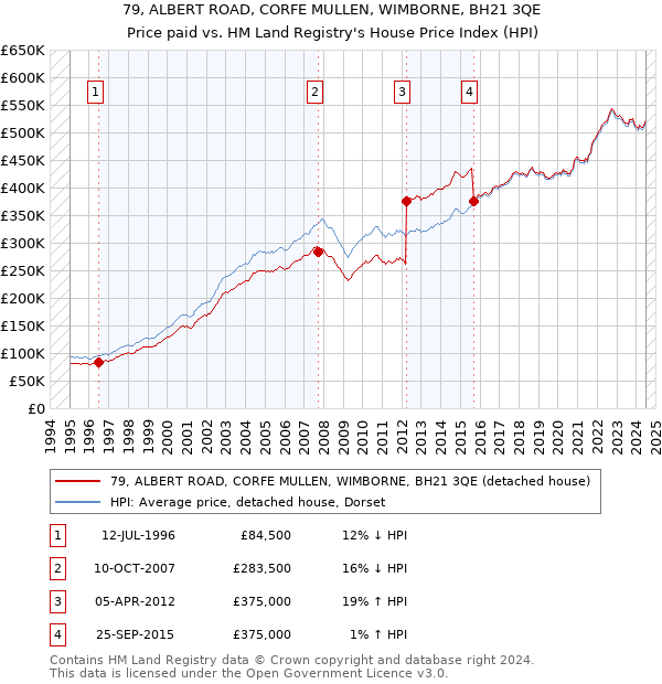 79, ALBERT ROAD, CORFE MULLEN, WIMBORNE, BH21 3QE: Price paid vs HM Land Registry's House Price Index