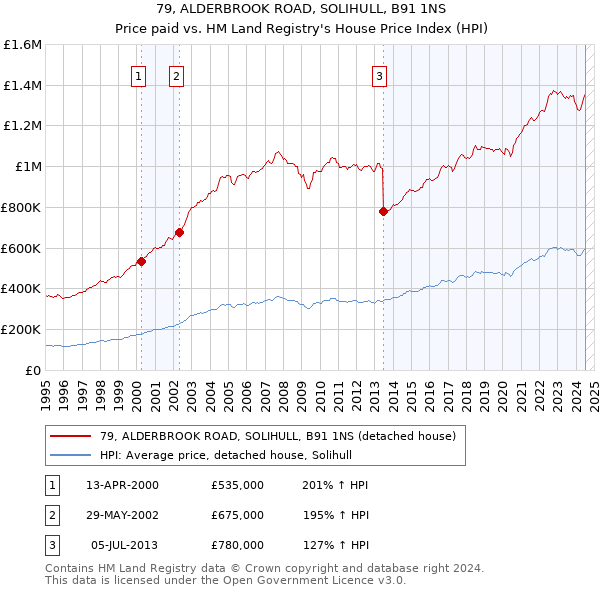 79, ALDERBROOK ROAD, SOLIHULL, B91 1NS: Price paid vs HM Land Registry's House Price Index