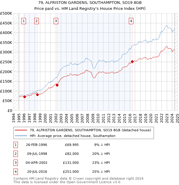 79, ALFRISTON GARDENS, SOUTHAMPTON, SO19 8GB: Price paid vs HM Land Registry's House Price Index