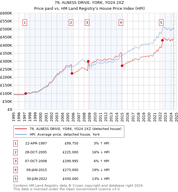 79, ALNESS DRIVE, YORK, YO24 2XZ: Price paid vs HM Land Registry's House Price Index