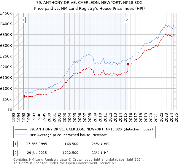 79, ANTHONY DRIVE, CAERLEON, NEWPORT, NP18 3DX: Price paid vs HM Land Registry's House Price Index