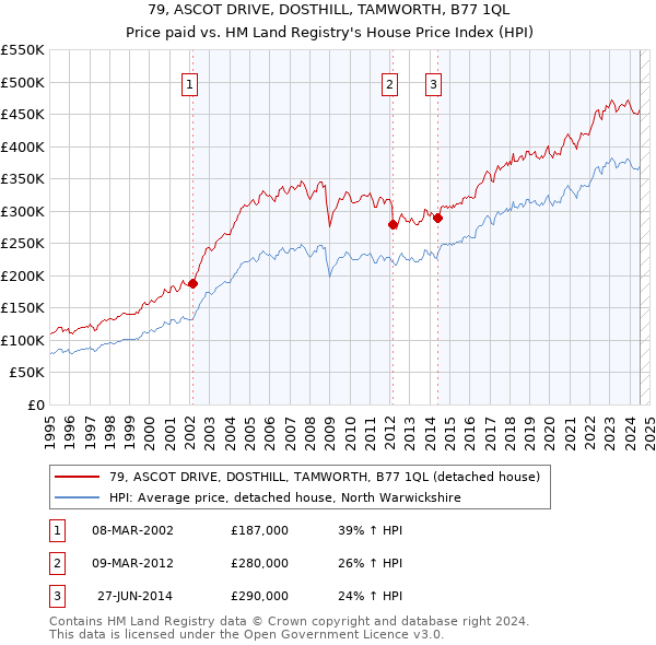 79, ASCOT DRIVE, DOSTHILL, TAMWORTH, B77 1QL: Price paid vs HM Land Registry's House Price Index