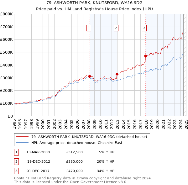 79, ASHWORTH PARK, KNUTSFORD, WA16 9DG: Price paid vs HM Land Registry's House Price Index