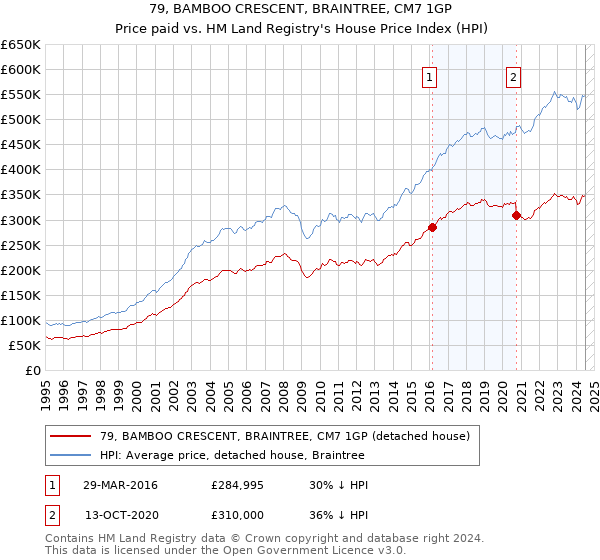 79, BAMBOO CRESCENT, BRAINTREE, CM7 1GP: Price paid vs HM Land Registry's House Price Index