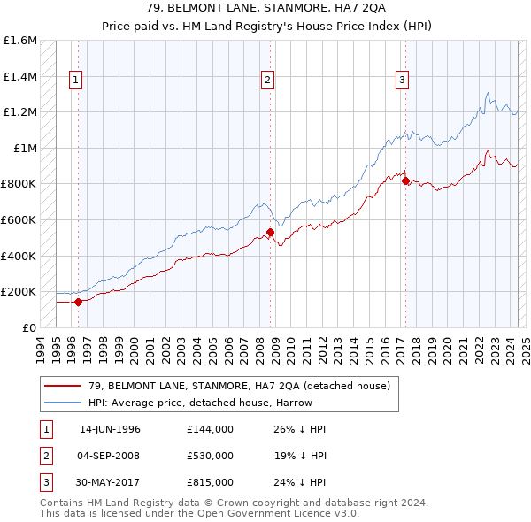 79, BELMONT LANE, STANMORE, HA7 2QA: Price paid vs HM Land Registry's House Price Index