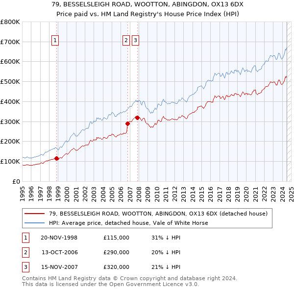 79, BESSELSLEIGH ROAD, WOOTTON, ABINGDON, OX13 6DX: Price paid vs HM Land Registry's House Price Index