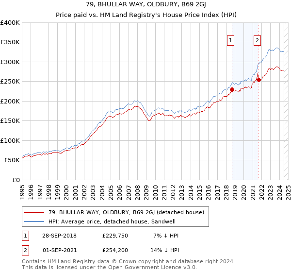 79, BHULLAR WAY, OLDBURY, B69 2GJ: Price paid vs HM Land Registry's House Price Index