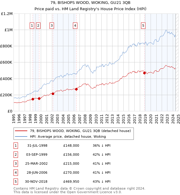 79, BISHOPS WOOD, WOKING, GU21 3QB: Price paid vs HM Land Registry's House Price Index