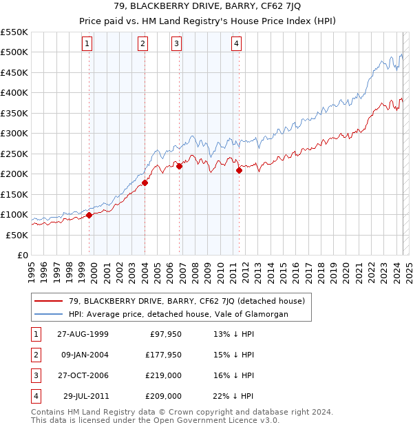 79, BLACKBERRY DRIVE, BARRY, CF62 7JQ: Price paid vs HM Land Registry's House Price Index