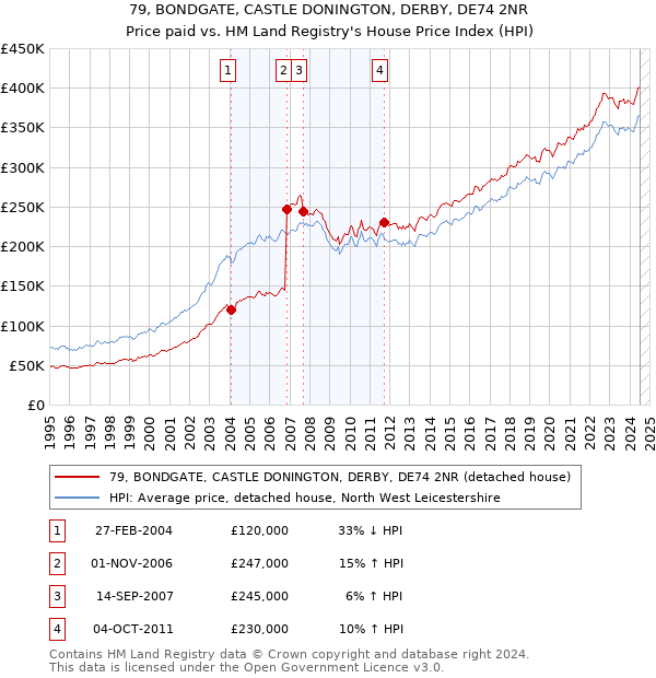 79, BONDGATE, CASTLE DONINGTON, DERBY, DE74 2NR: Price paid vs HM Land Registry's House Price Index