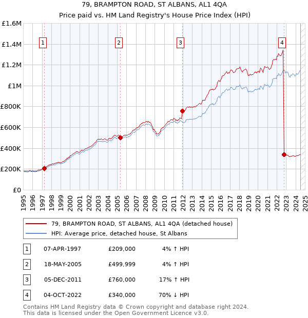 79, BRAMPTON ROAD, ST ALBANS, AL1 4QA: Price paid vs HM Land Registry's House Price Index