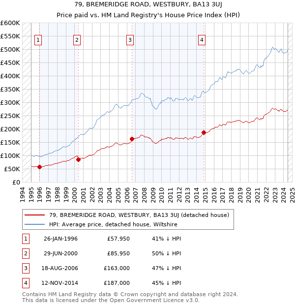 79, BREMERIDGE ROAD, WESTBURY, BA13 3UJ: Price paid vs HM Land Registry's House Price Index