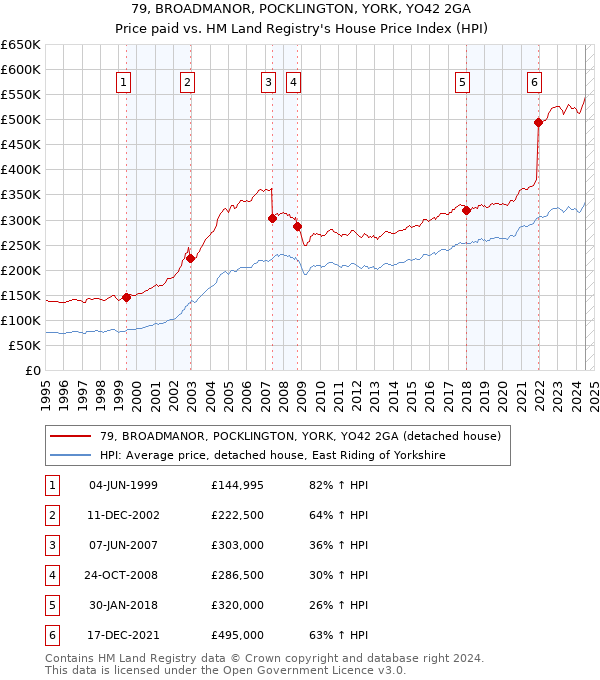 79, BROADMANOR, POCKLINGTON, YORK, YO42 2GA: Price paid vs HM Land Registry's House Price Index