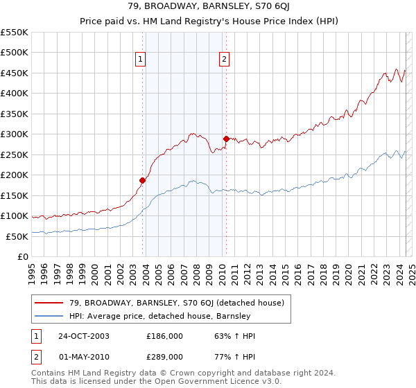 79, BROADWAY, BARNSLEY, S70 6QJ: Price paid vs HM Land Registry's House Price Index