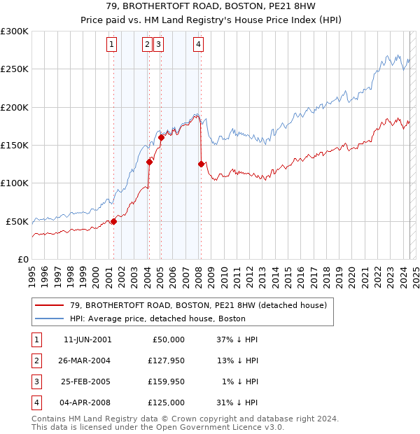 79, BROTHERTOFT ROAD, BOSTON, PE21 8HW: Price paid vs HM Land Registry's House Price Index