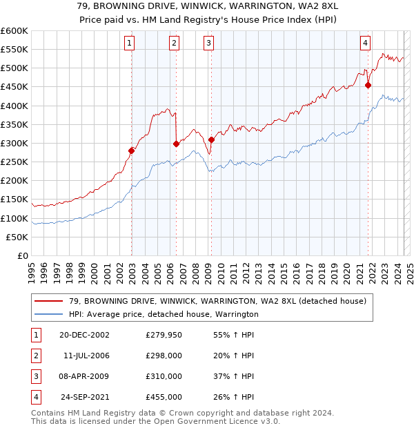 79, BROWNING DRIVE, WINWICK, WARRINGTON, WA2 8XL: Price paid vs HM Land Registry's House Price Index