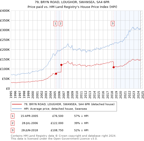 79, BRYN ROAD, LOUGHOR, SWANSEA, SA4 6PR: Price paid vs HM Land Registry's House Price Index