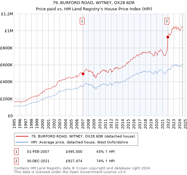 79, BURFORD ROAD, WITNEY, OX28 6DR: Price paid vs HM Land Registry's House Price Index