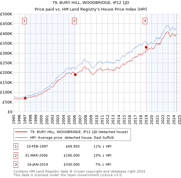 79, BURY HILL, WOODBRIDGE, IP12 1JD: Price paid vs HM Land Registry's House Price Index