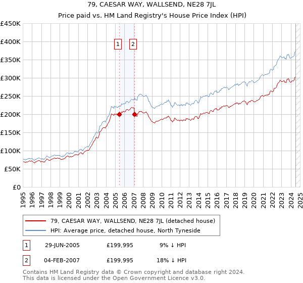 79, CAESAR WAY, WALLSEND, NE28 7JL: Price paid vs HM Land Registry's House Price Index