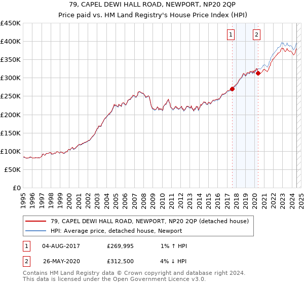 79, CAPEL DEWI HALL ROAD, NEWPORT, NP20 2QP: Price paid vs HM Land Registry's House Price Index