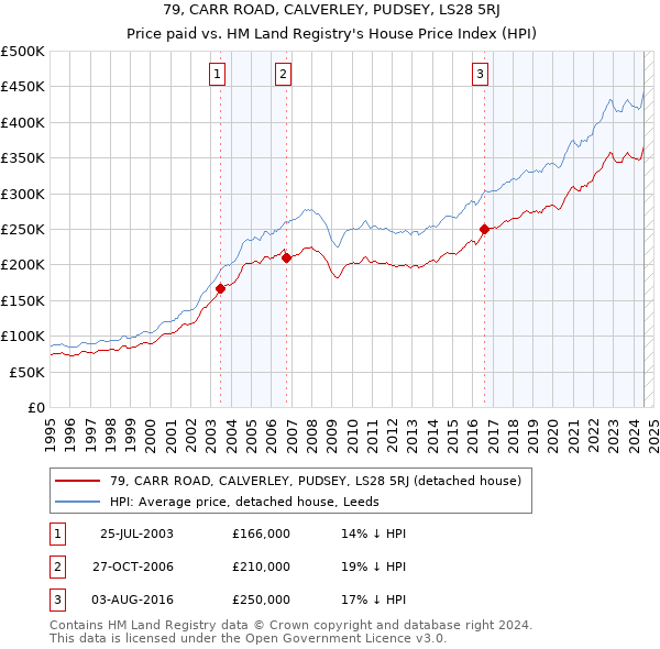 79, CARR ROAD, CALVERLEY, PUDSEY, LS28 5RJ: Price paid vs HM Land Registry's House Price Index