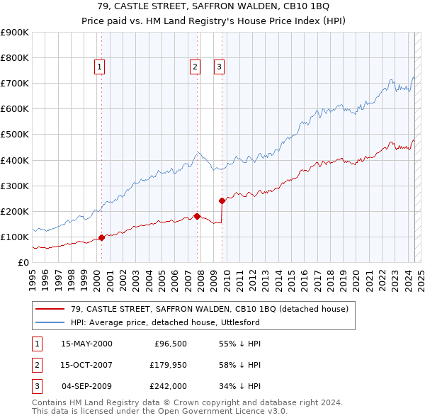 79, CASTLE STREET, SAFFRON WALDEN, CB10 1BQ: Price paid vs HM Land Registry's House Price Index