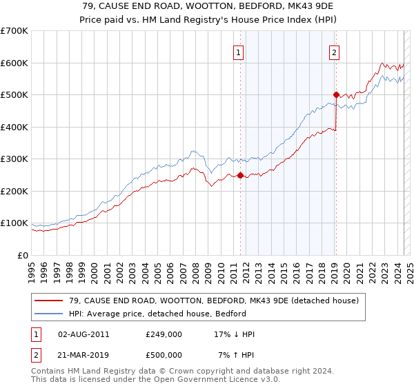 79, CAUSE END ROAD, WOOTTON, BEDFORD, MK43 9DE: Price paid vs HM Land Registry's House Price Index