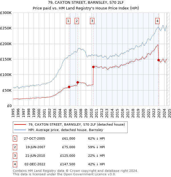 79, CAXTON STREET, BARNSLEY, S70 2LF: Price paid vs HM Land Registry's House Price Index