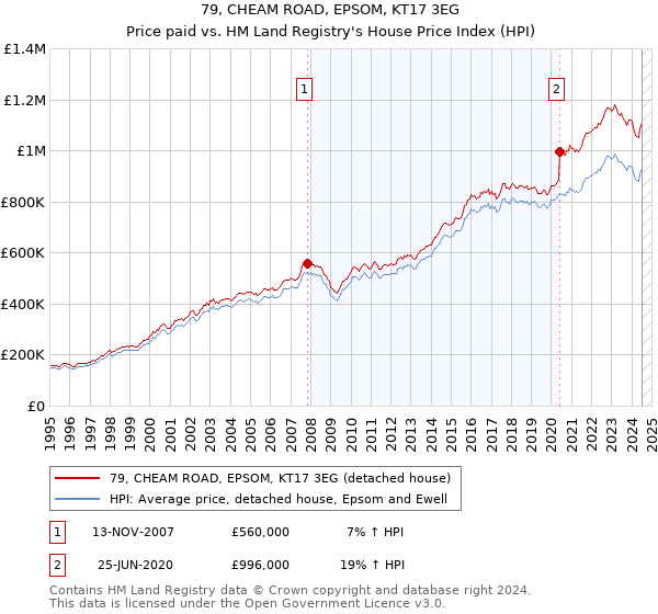 79, CHEAM ROAD, EPSOM, KT17 3EG: Price paid vs HM Land Registry's House Price Index