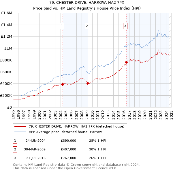 79, CHESTER DRIVE, HARROW, HA2 7PX: Price paid vs HM Land Registry's House Price Index