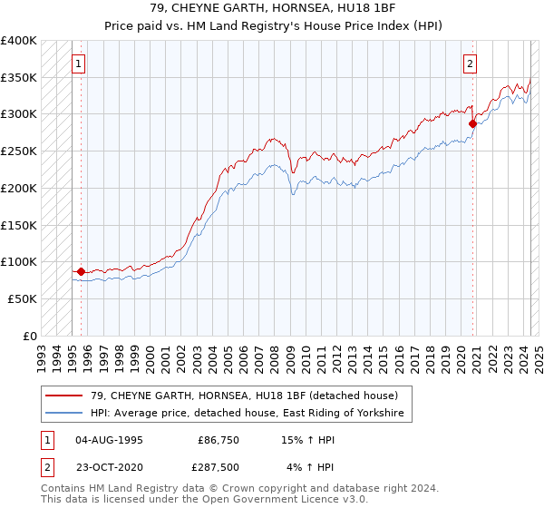 79, CHEYNE GARTH, HORNSEA, HU18 1BF: Price paid vs HM Land Registry's House Price Index