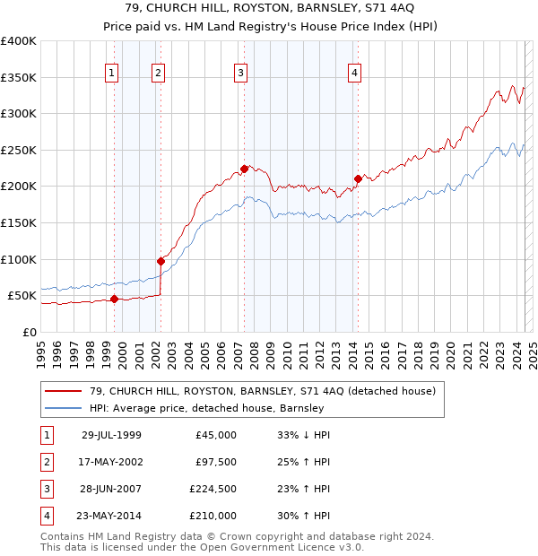 79, CHURCH HILL, ROYSTON, BARNSLEY, S71 4AQ: Price paid vs HM Land Registry's House Price Index