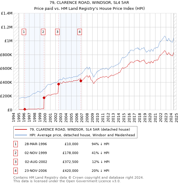 79, CLARENCE ROAD, WINDSOR, SL4 5AR: Price paid vs HM Land Registry's House Price Index