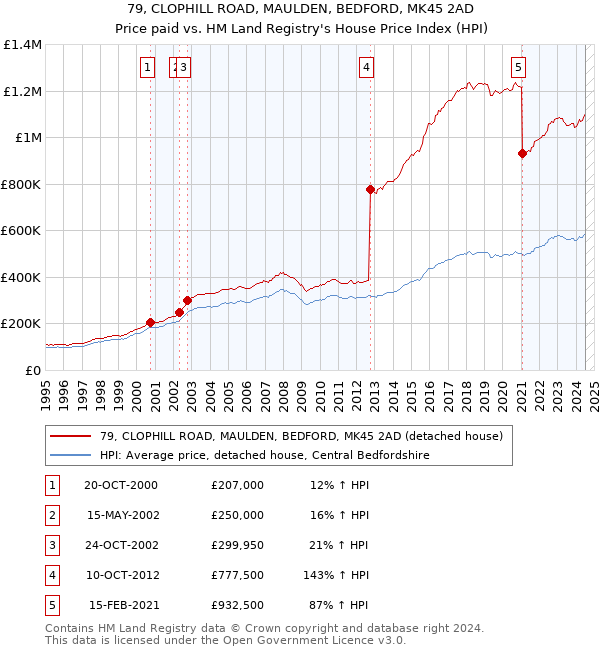 79, CLOPHILL ROAD, MAULDEN, BEDFORD, MK45 2AD: Price paid vs HM Land Registry's House Price Index