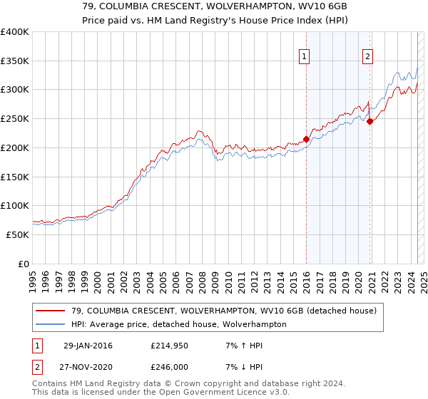 79, COLUMBIA CRESCENT, WOLVERHAMPTON, WV10 6GB: Price paid vs HM Land Registry's House Price Index