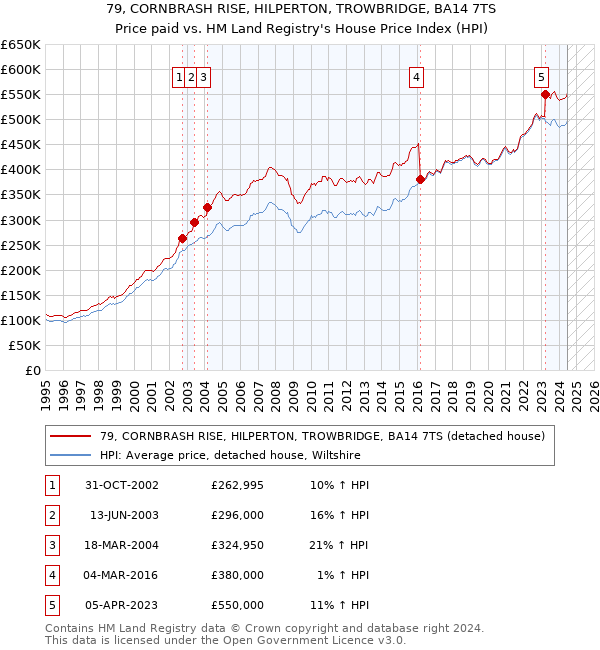 79, CORNBRASH RISE, HILPERTON, TROWBRIDGE, BA14 7TS: Price paid vs HM Land Registry's House Price Index