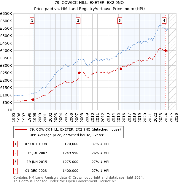 79, COWICK HILL, EXETER, EX2 9NQ: Price paid vs HM Land Registry's House Price Index