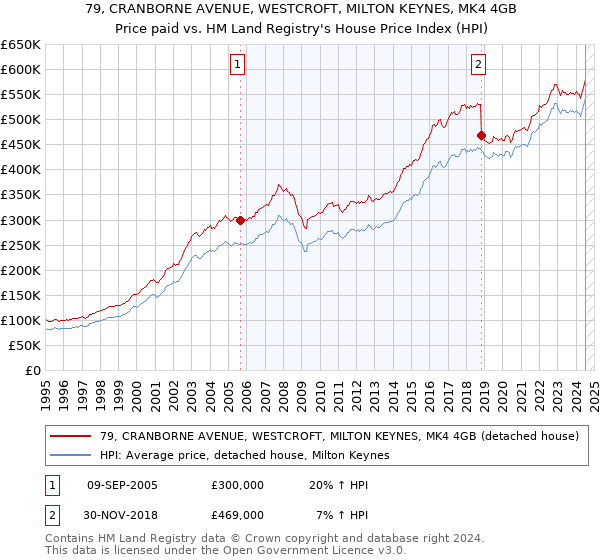 79, CRANBORNE AVENUE, WESTCROFT, MILTON KEYNES, MK4 4GB: Price paid vs HM Land Registry's House Price Index