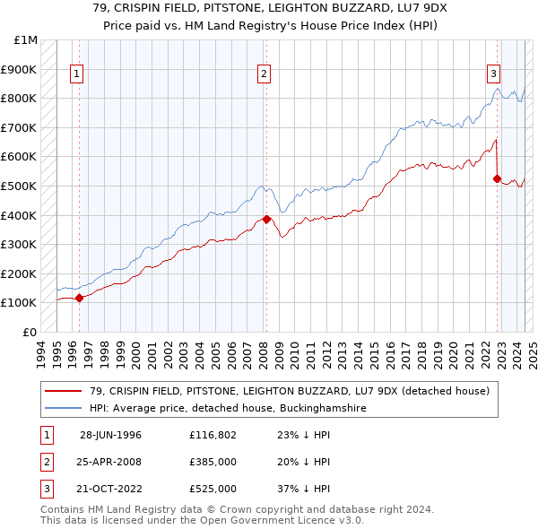 79, CRISPIN FIELD, PITSTONE, LEIGHTON BUZZARD, LU7 9DX: Price paid vs HM Land Registry's House Price Index