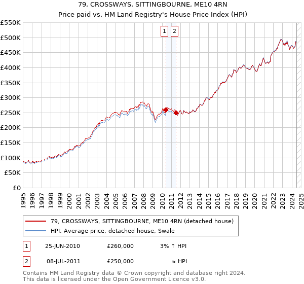 79, CROSSWAYS, SITTINGBOURNE, ME10 4RN: Price paid vs HM Land Registry's House Price Index