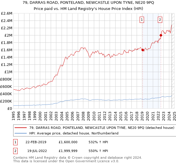 79, DARRAS ROAD, PONTELAND, NEWCASTLE UPON TYNE, NE20 9PQ: Price paid vs HM Land Registry's House Price Index