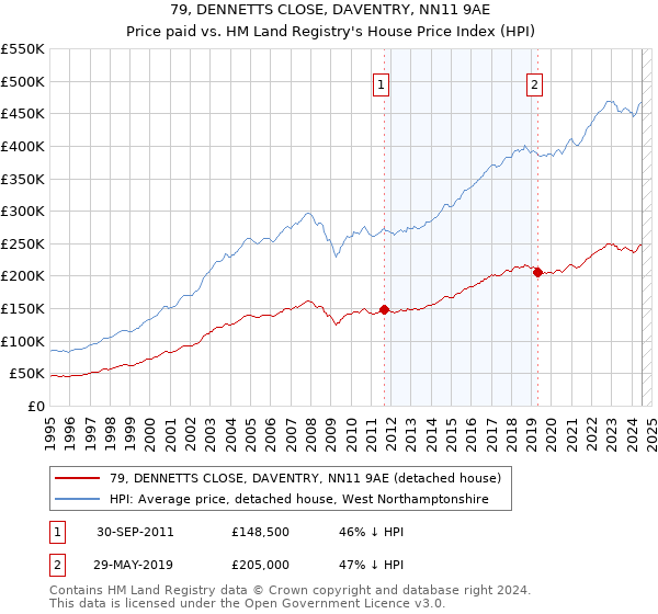 79, DENNETTS CLOSE, DAVENTRY, NN11 9AE: Price paid vs HM Land Registry's House Price Index