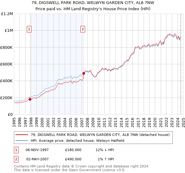 79, DIGSWELL PARK ROAD, WELWYN GARDEN CITY, AL8 7NW: Price paid vs HM Land Registry's House Price Index