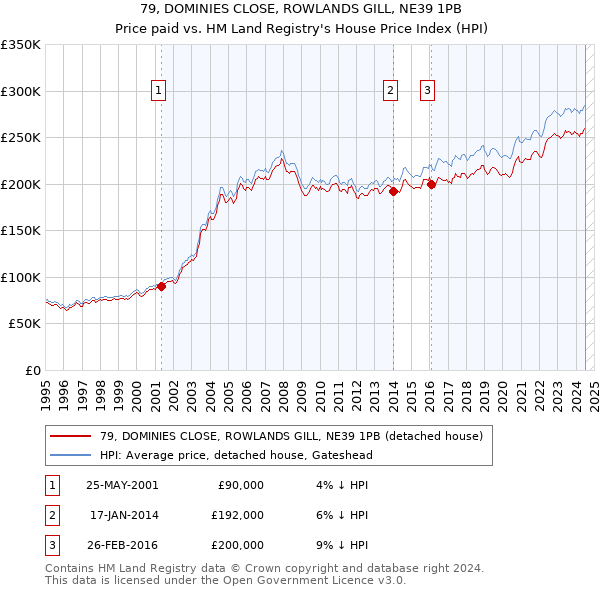 79, DOMINIES CLOSE, ROWLANDS GILL, NE39 1PB: Price paid vs HM Land Registry's House Price Index