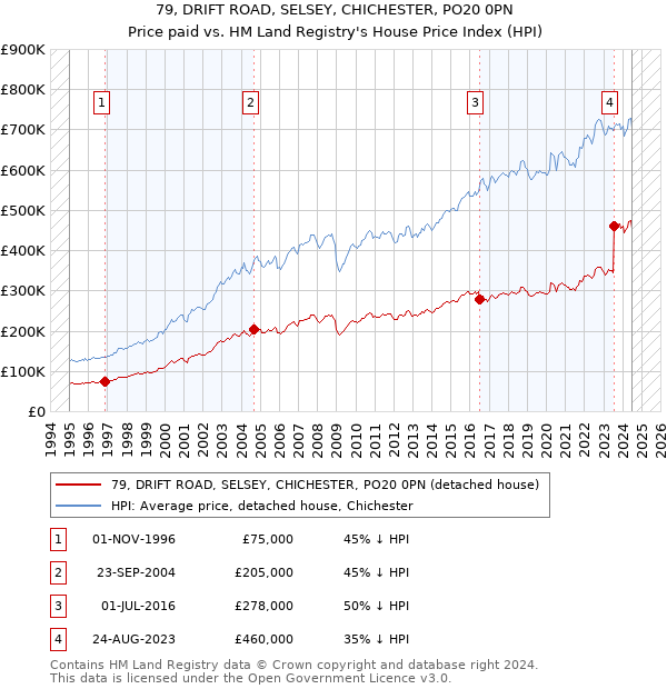 79, DRIFT ROAD, SELSEY, CHICHESTER, PO20 0PN: Price paid vs HM Land Registry's House Price Index